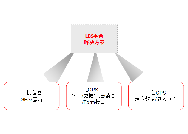 LBS定位系統(tǒng)